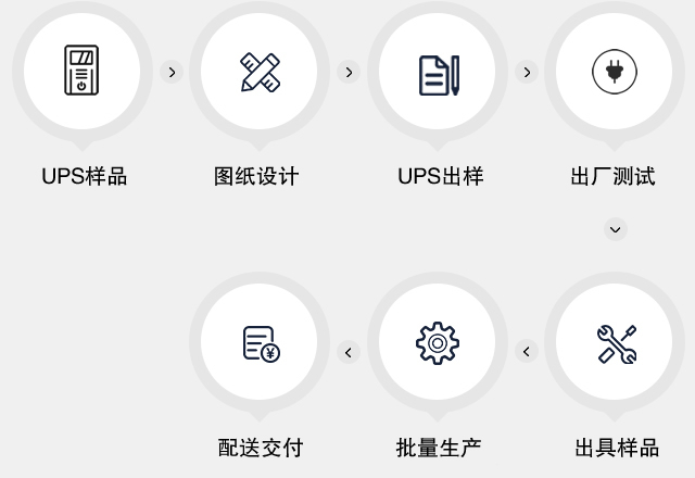 UPS定制流程